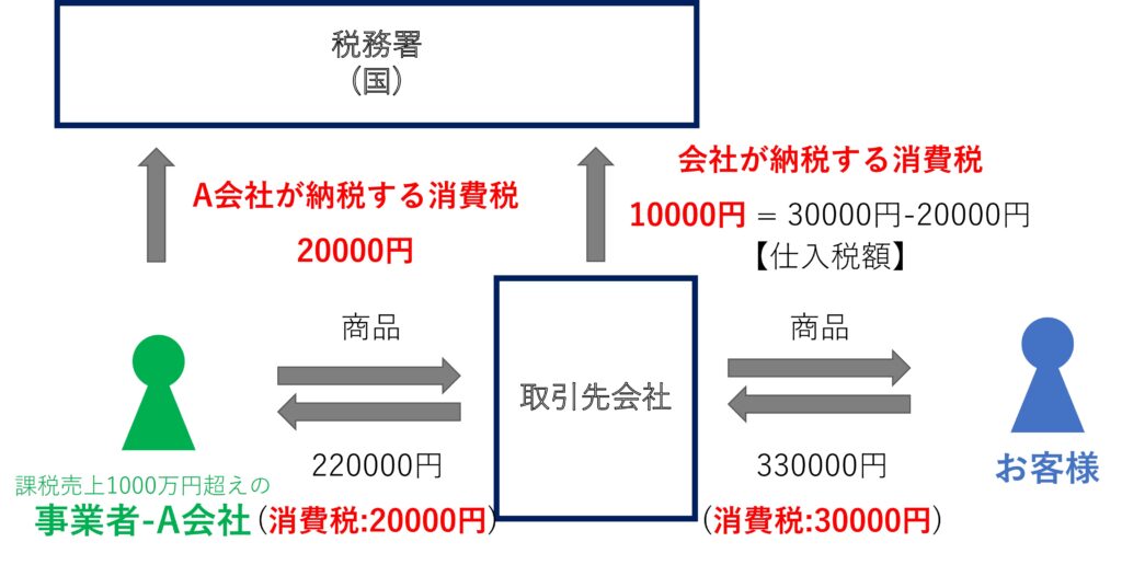 商品と消費税の流れ