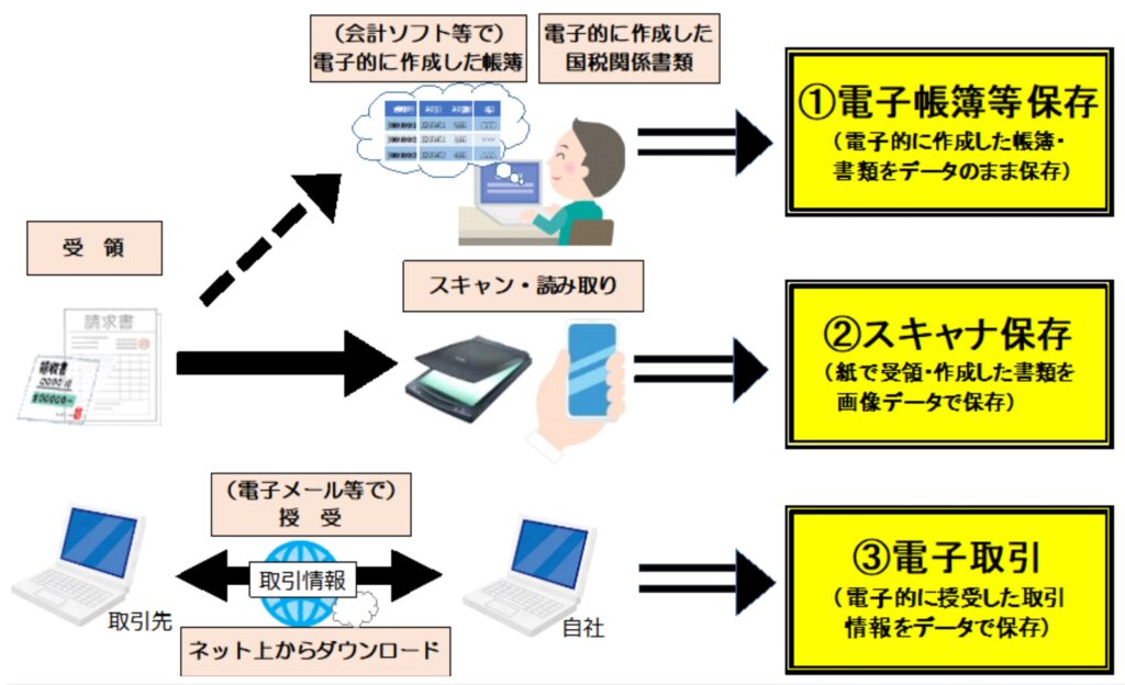 電子帳簿保存法