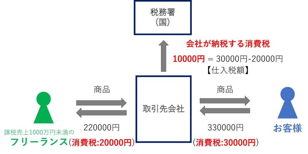 フリーランスの商品と消費税の流れ