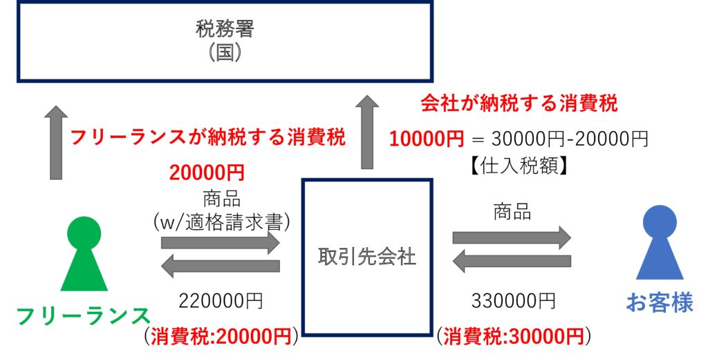 適格請求書発行