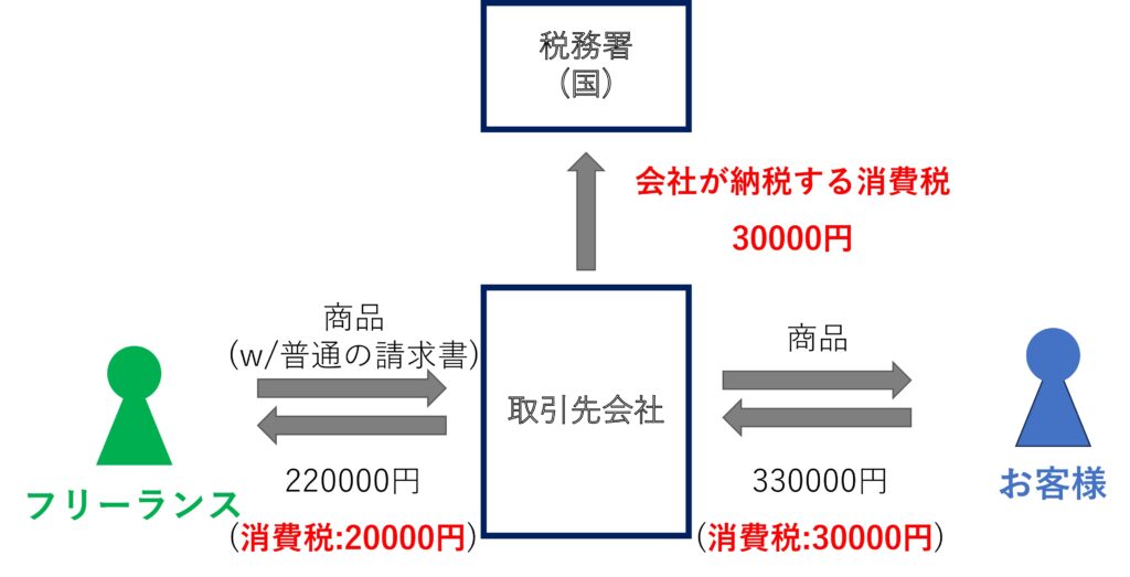 請求書発行