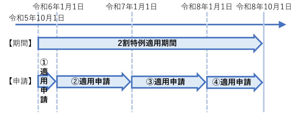 ２割特例期間