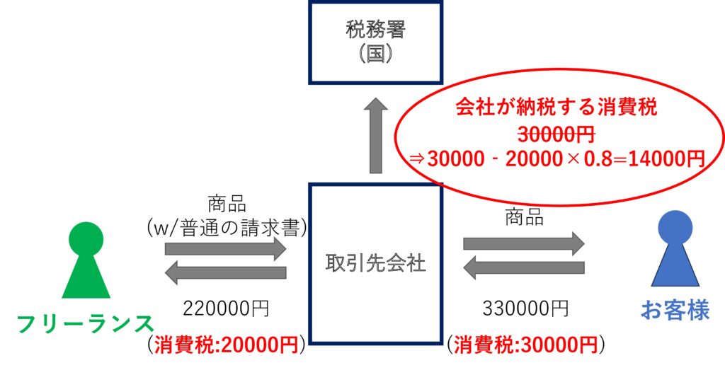 フリーランス緩和措置