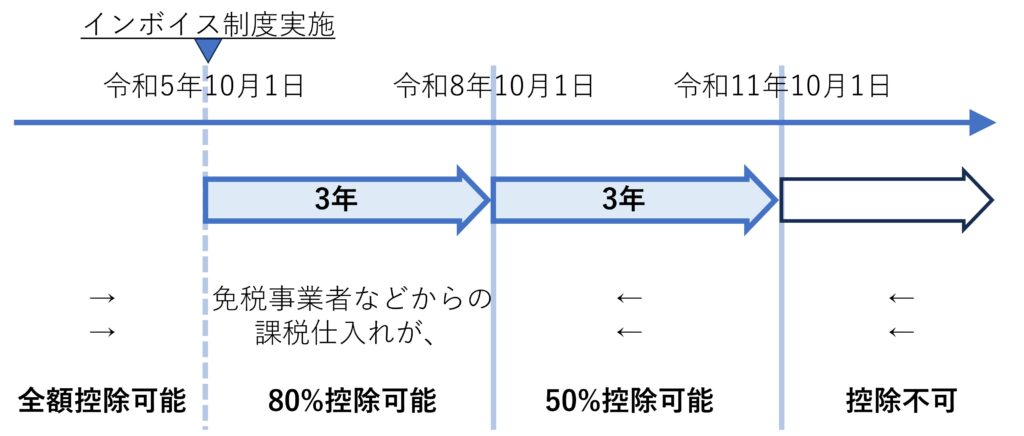 フリーランス緩和措置期間