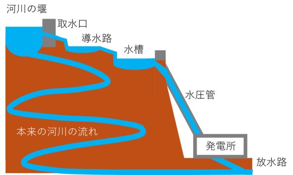 水路式発電