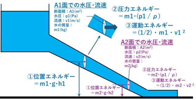 エネルギー保存の法則