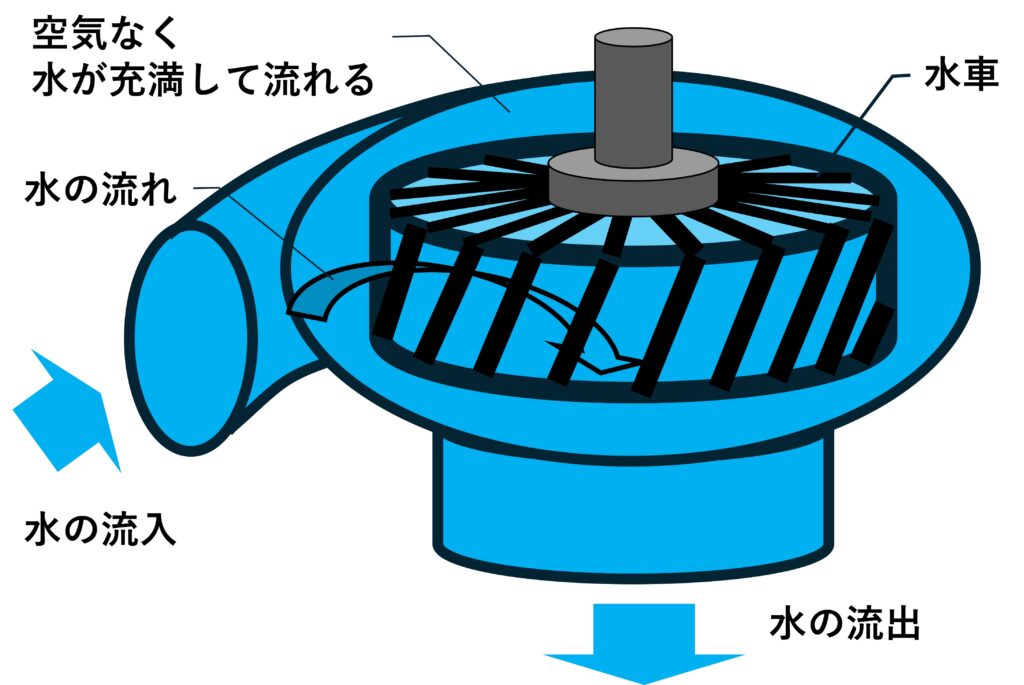 反動水車