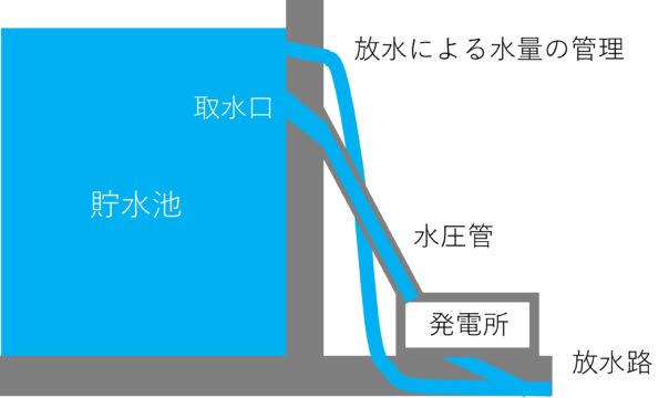 ダム式発電