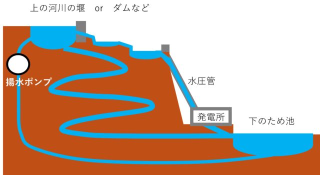 揚水発電